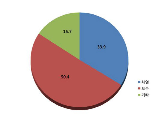 <열섬현상 저감 도로 포장기술별 출원비중>